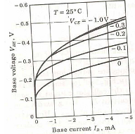 1831_Explain Input Characteristic Of Common Emitter Configuration.png